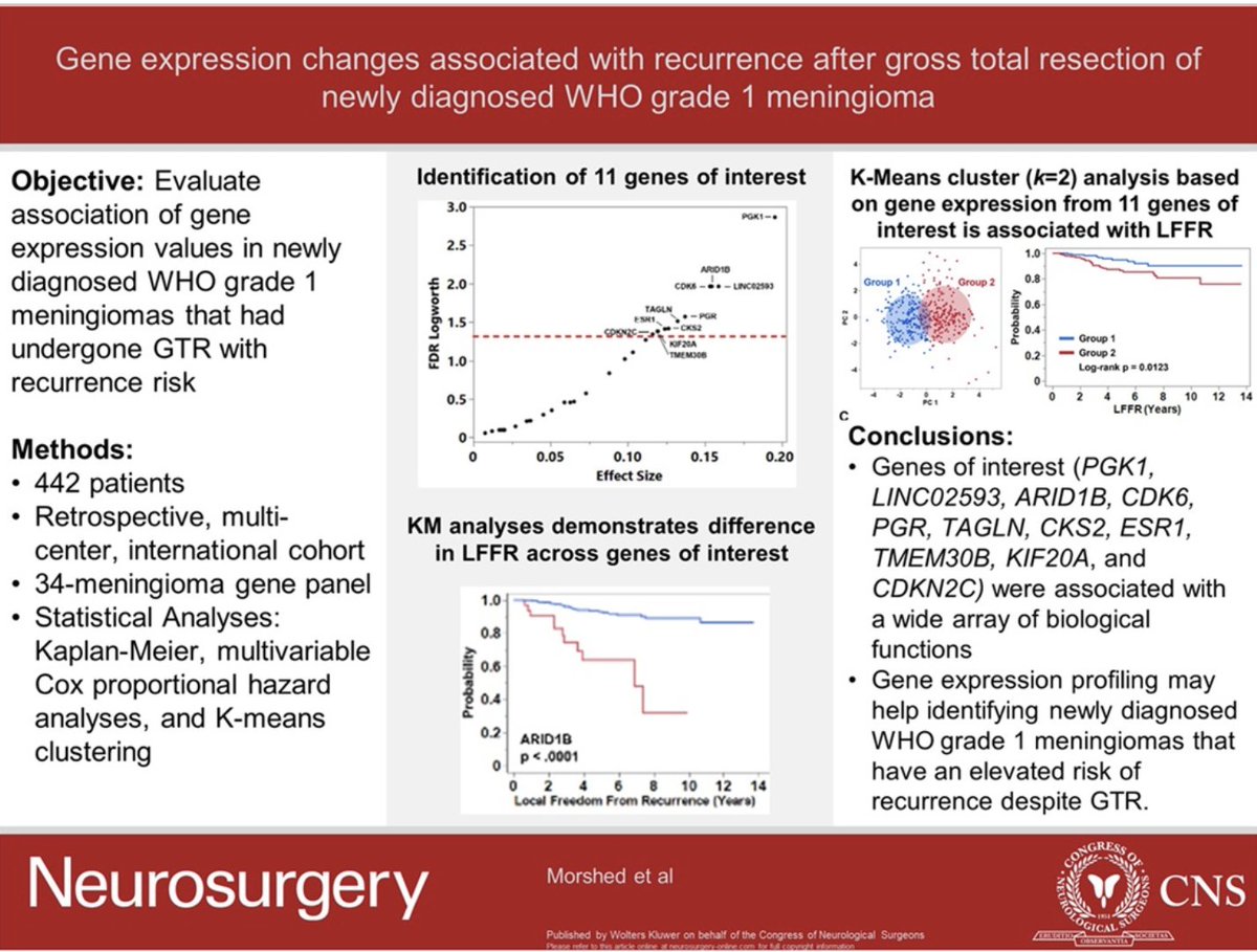 Neurosurgery Publications (@neurosurgerycns) on Twitter photo #NEULatestArticle #NEUVisualAbstract Gene Expression Changes Associated With Recurrence After Gross Total Resection of Newly Diagnosed World Health Organization Grade 1 Meningioma bit.ly/3Yz2Twy by <a href="/RaminMorshedMD/">Ramin Morshed</a> et al <a href="/NeurosurgUCSF/">UCSF Neurosurgery</a> <a href="/IsaacYangMD/">Isaac Yang MD</a> @cns_update #NEULatestArticle #NEUVisualAbstract Gene Expression Changes Associated With Recurrence After Gross Total Resection of Newly Diagnosed World Health Organization Grade 1 Meningioma bit.ly/3Yz2Twy by <a href="/RaminMorshedMD/">Ramin Morshed</a> et al <a href="/NeurosurgUCSF/">UCSF Neurosurgery</a> <a href="/IsaacYangMD/">Isaac Yang MD</a> @cns_update