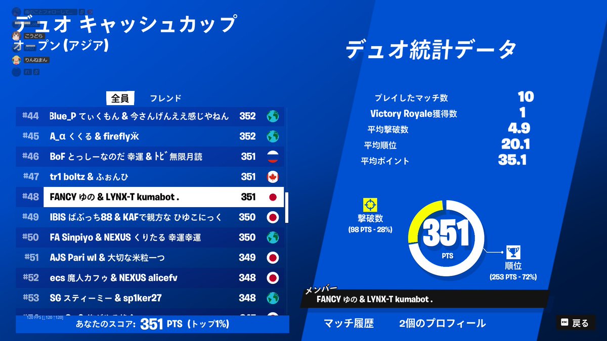 Y4Uwn_'s tweet image. デュオキャッシュ48位で魂の突破！！
明日がち頑張る！ #FANCYwin