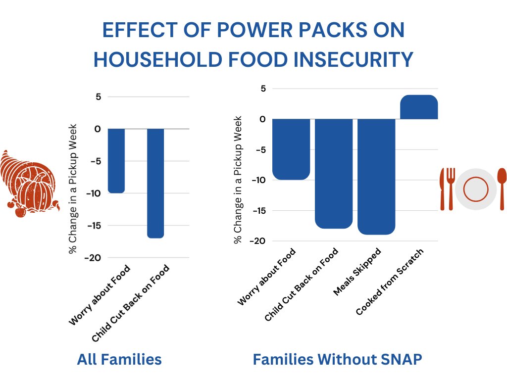 Power Packs is a “backpack" program providing packs of fresh food &amp; recipes to students and their families in over 40 schools in PA. Power Packs plays an essential role in reducing food insecurity and smoothing families’ food consumption each month.
    sciencedirect.com/science/articl…