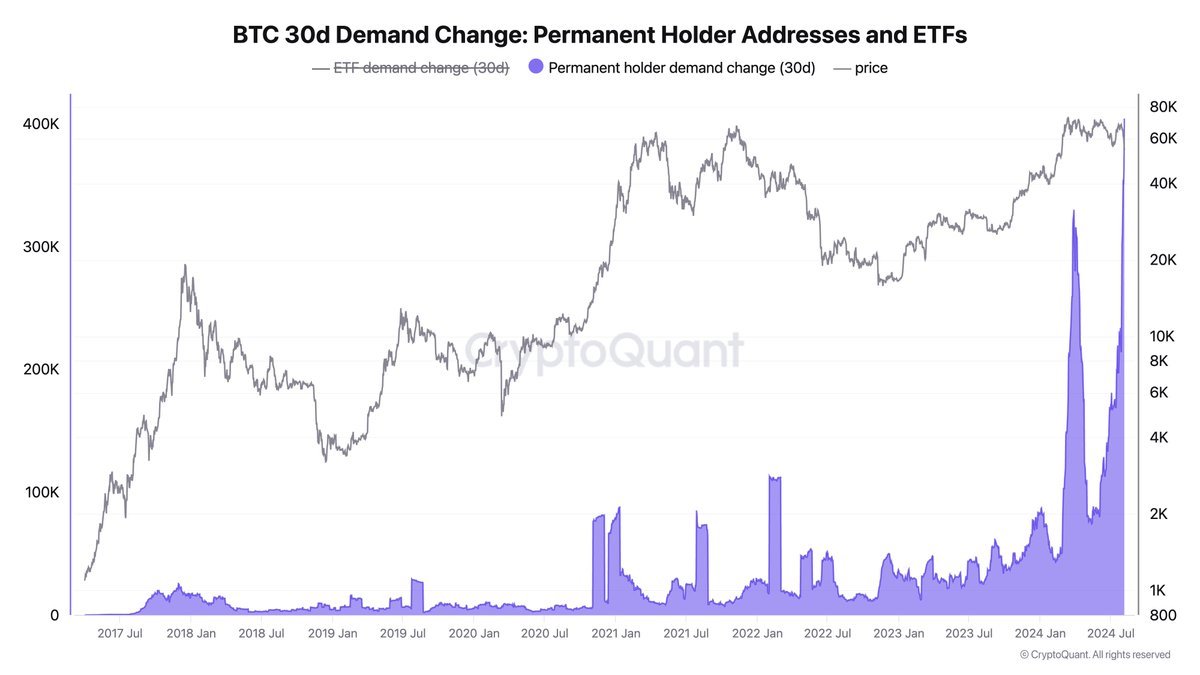 JUST IN: Long-term #Bitcoin hodlers have bought $23B $BTC in the past 30 days (+404K BTC)

...and you're worried about Germany, Mt Gox, Celsius 😅