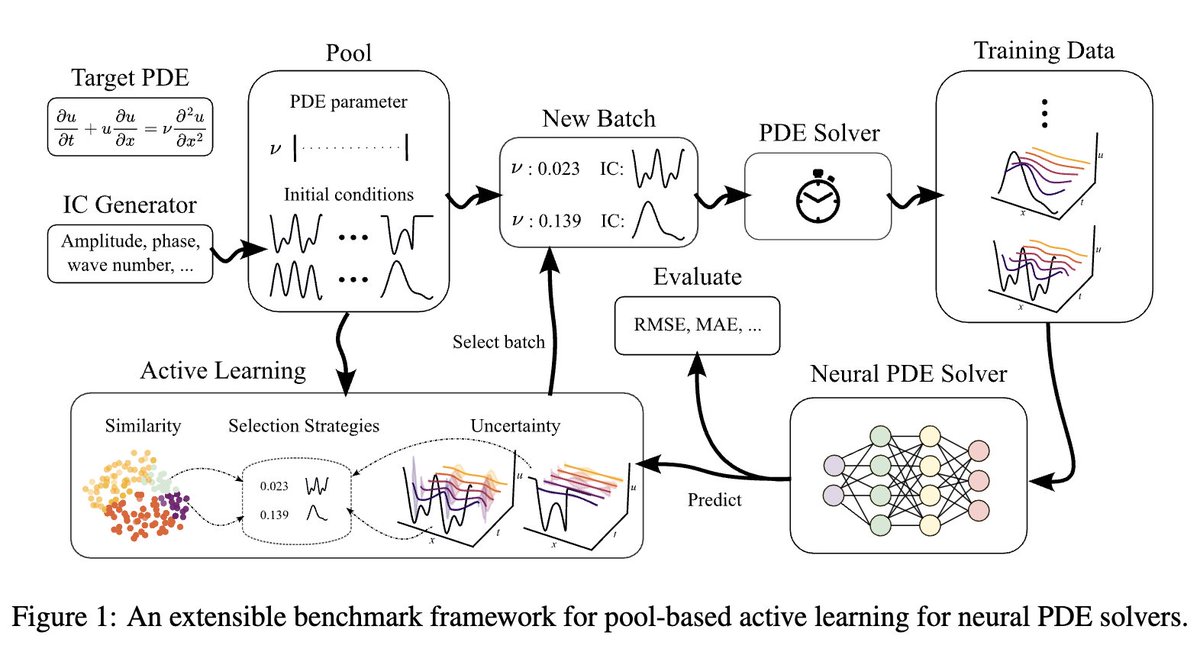 AI4scienceTalks's tweet image. 📢 Active Learning for Neural PDE Solvers (AL4PDE; arxiv.org/abs/2408.01536)
While active learning is common in other domains, it has yet to be studied extensively for neural PDE solving. This work introduces AL4PDE, a modular and extensible active learning benchmark.
#ML4PDE