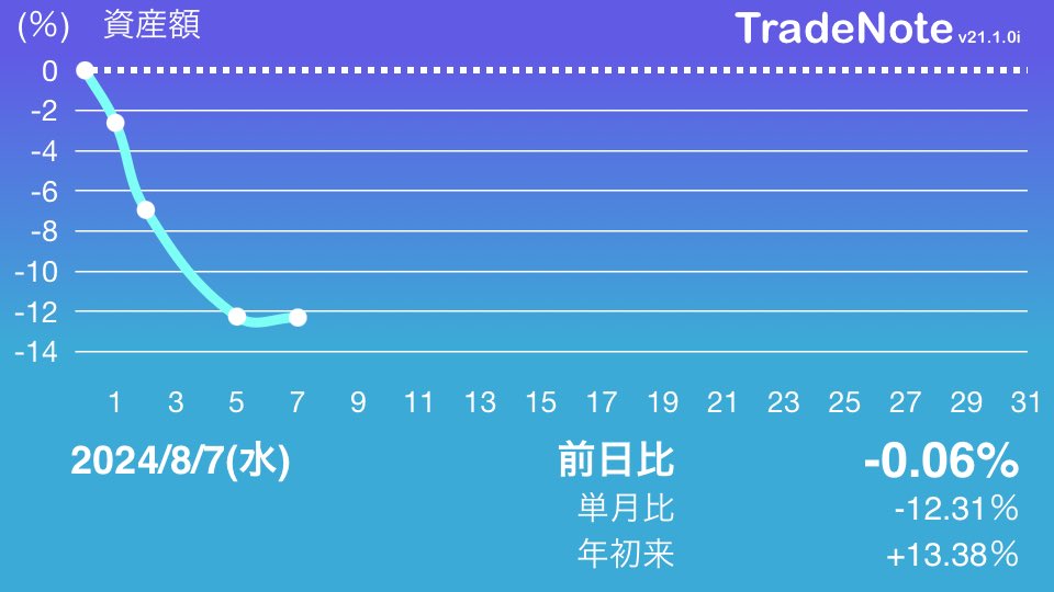 Ys_investment's tweet photo. 株+投信+CFD+FX+仮想通貨。
昨日集計し損ねたので前日比がわかりませんが、まだ戻してないのは間違いありません。

#日本株
#米国株
#FX
#仮想通貨
#TradeNot https://t.co/M9F4VZhAiY