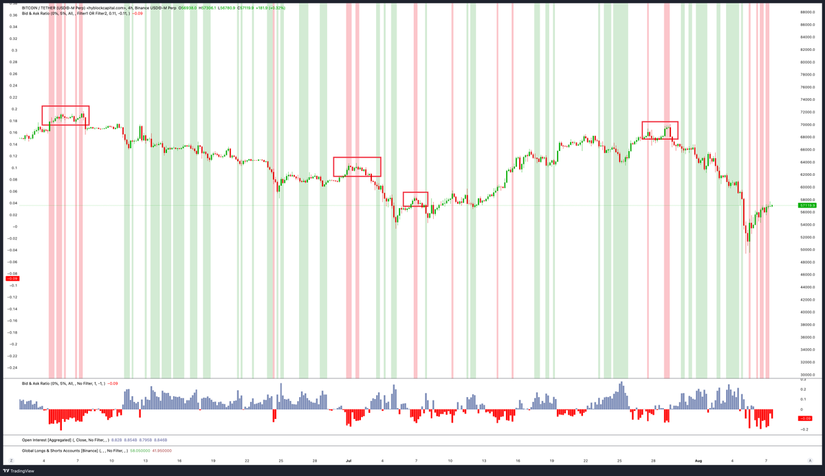 BTC Thread w/ Hyblock   

1. Bid/Ask

The ask is starting to get heavy again which has coincided with a lot of small local tops. 

Would not be surprising to see at least a small pullback here.