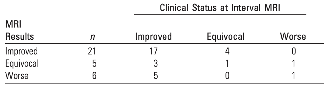 TakaMatsuo_ID's tweet photo. 【Follow-up MRI in vertebral osteomyelitis】Am J Neuroradiol 2007 #OrthoID #Keyarticle

Q: Do we need f/u MRI?

A: Not recommended, incorrelation w/ clinical features

Worse compared w/ baseline
👉Vertebral body/disk space enhancement
👉bone marrow edema

https://t.co/YE7AIZ59LR https://t.co/T3Sa9T18ZS