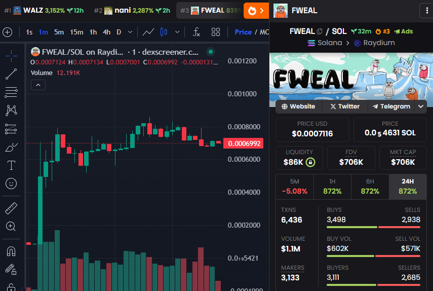Top 3 on DexScreener and ready to send hard!!!

#Fweal $Fweal