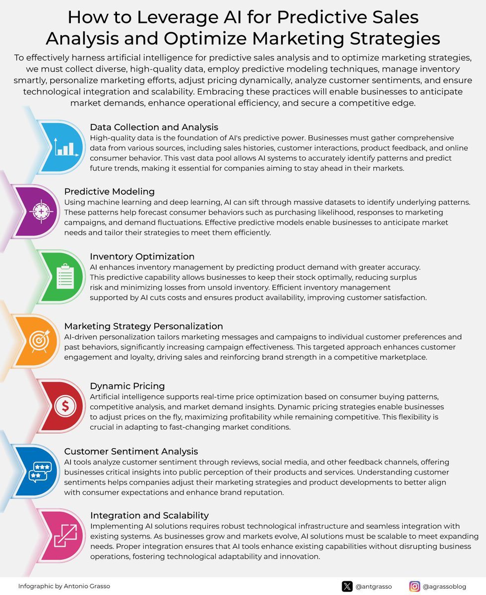 AI transforms businesses by leveraging data for predictive sales analysis and marketing optimization, enhancing inventory management, personalizing marketing strategies, supporting dynamic pricing, analyzing customer sentiment, and ensuring integration.

Microblog <a href="/antgrasso/">Antonio Grasso</a>