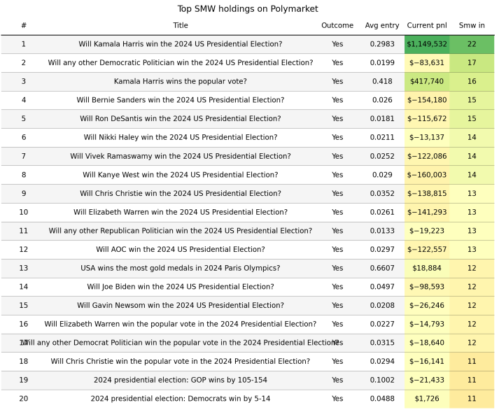 PolymarketSense's tweet photo. Current top bettors holdings ordered by number of smart bettors in 🖼️

Before making any decision look at their entries -> in some cases they just hold the position from before and the courses changed a lot 🫡 https://t.co/Chx2FZbAwp