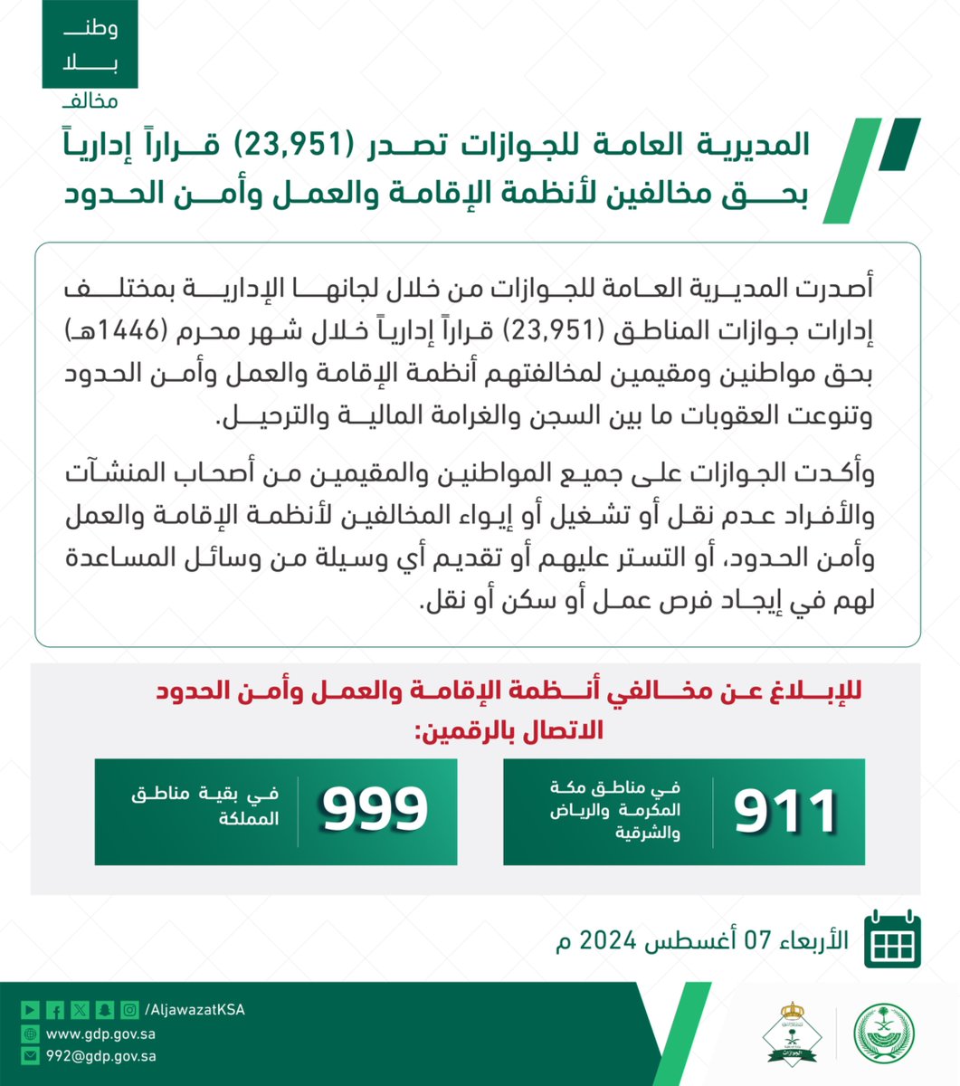 AljawazatKSA's tweet photo. المديرية العامة للجوازات تصدر (23951) قرارًا إداريًّا بحق مخالفين لأنظمة الإقامة والعمل وأمن الحدود.
#وطن_بلا_مخالف

https://t.co/2g1GS1WgM5 https://t.co/QJBXqaNVpX