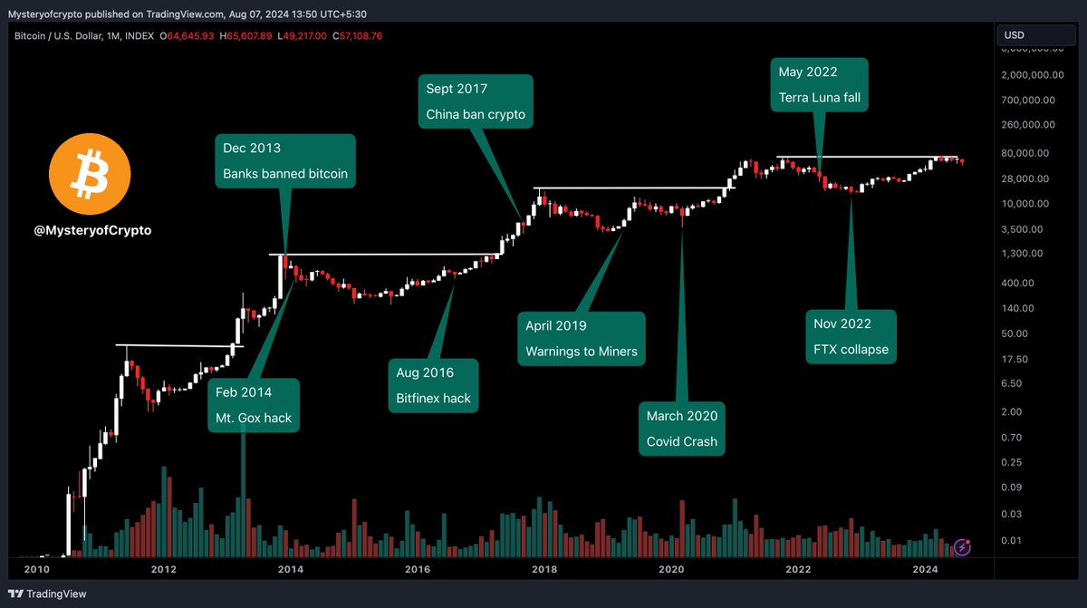 This is not the first time markets have crashed. Some similar situations of past bloodbaths:

• Mt. Gox hack - Feb 2014
• China’s crypto ban - Sept 2017
• COVID-19 crash - March 2020
• Luna collapse - May 2022
• FTX debacle - Nov 2022 and more