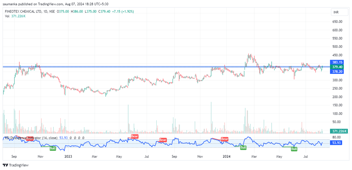 saumanka's tweet photo. Finotex Chemical (379) keep an eye!
#finotex #stocksinnews #stockstowatch #stocksinradar #trading #fcl https://t.co/r7mBJySyNu