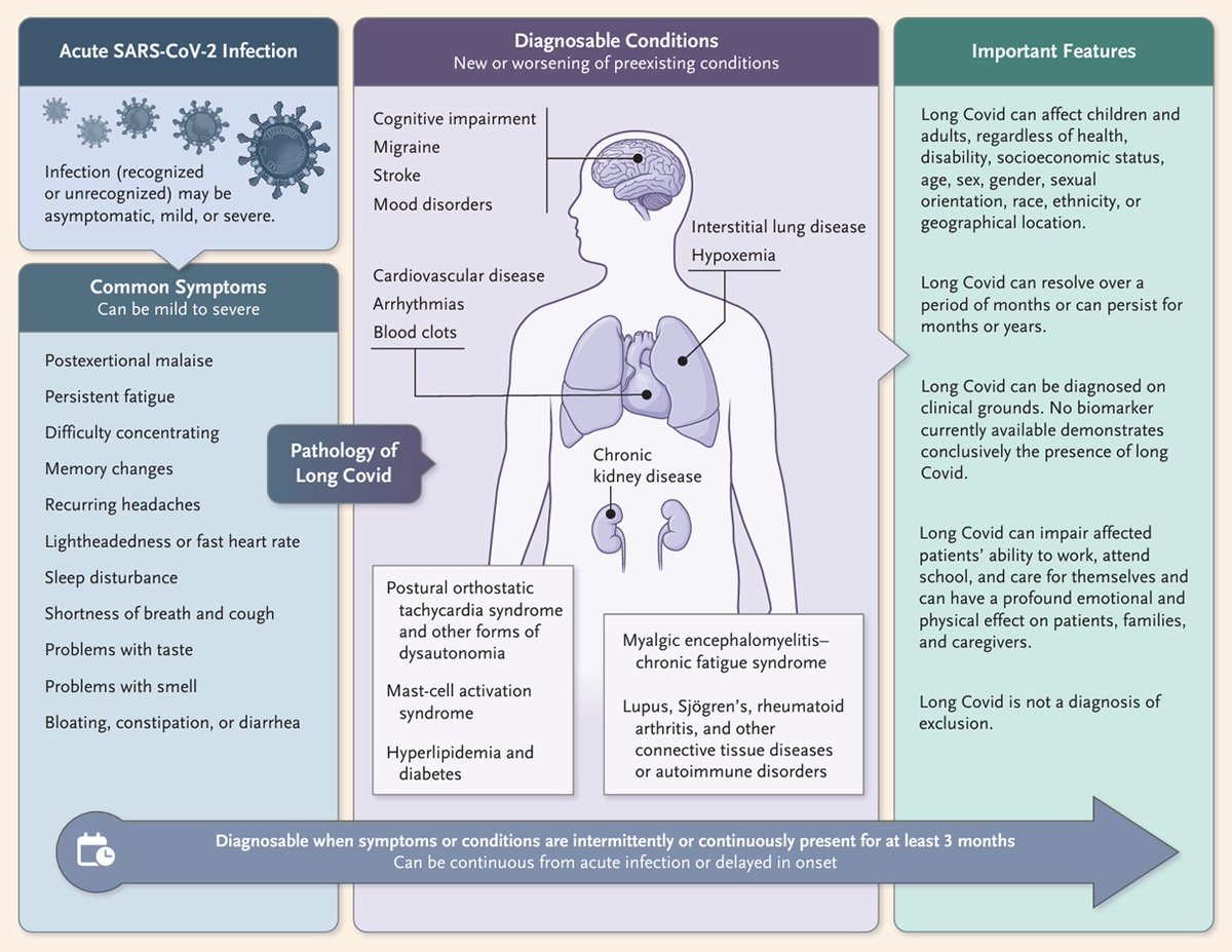 NEJM's tweet photo. Sounding Board from the National Academy of Medicine: Long Covid Defined https://t.co/bT4lyV21vt 

#Coronavirus https://t.co/LQnVhetF3B