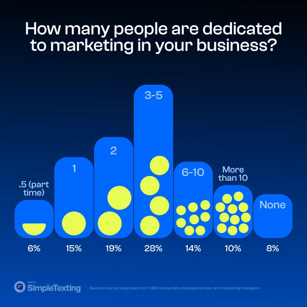 Do more marketing employees = higher ROI? Our 2024 #smallbusiness report shows that 75% of businesses with 10+ marketing staff are confident in their positive marketing #ROI.

Check out the full report: okt.to/rvs1OW

#SmallBusinessOwners