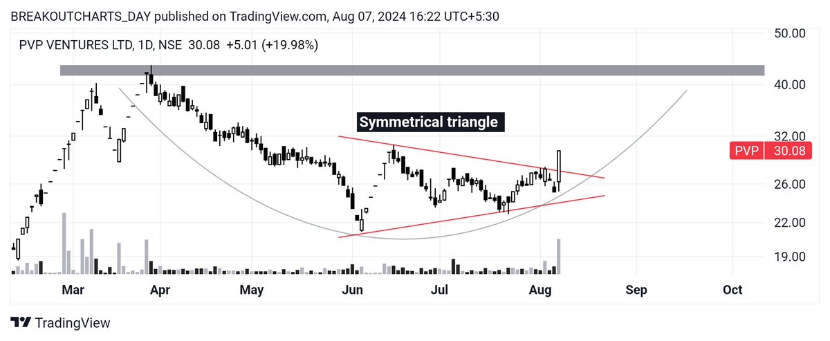 breakoutchart__'s tweet image. Breakout candidate 📊 

#MUFTI
📊 Ascending triangle 

#MOTISONS
📊Trend line BREAKOUT 

#PVP
📊 Symmetrical triangle 

#ARENTERP
📊cup pattern 

#investing #BreakoutStock #StocksToBuy #Stocksmarket 

@kuttrapali26 @dmdsplyinvestor @Curious_Shubh @jitu_stock