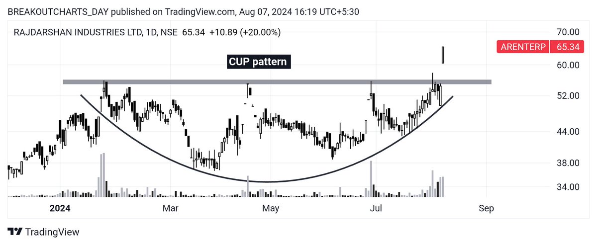 breakoutchart__'s tweet image. Breakout candidate 📊 

#MUFTI
📊 Ascending triangle 

#MOTISONS
📊Trend line BREAKOUT 

#PVP
📊 Symmetrical triangle 

#ARENTERP
📊cup pattern 

#investing #BreakoutStock #StocksToBuy #Stocksmarket 

@kuttrapali26 @dmdsplyinvestor @Curious_Shubh @jitu_stock
