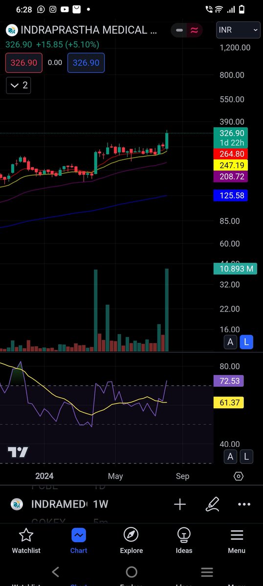 tradeyoursoul_'s tweet image. World markets crashing ... Indian markets down ... Japan is finished .. but u gotta focus on your chart ..#priceaction is king rest is noise....
#vcp #vcppattern #NIFTYFUTURE #nifty50 #VolumeUp #trade #trading #stocks #charts #chartpattern #profit #loss #india #economy #Economics