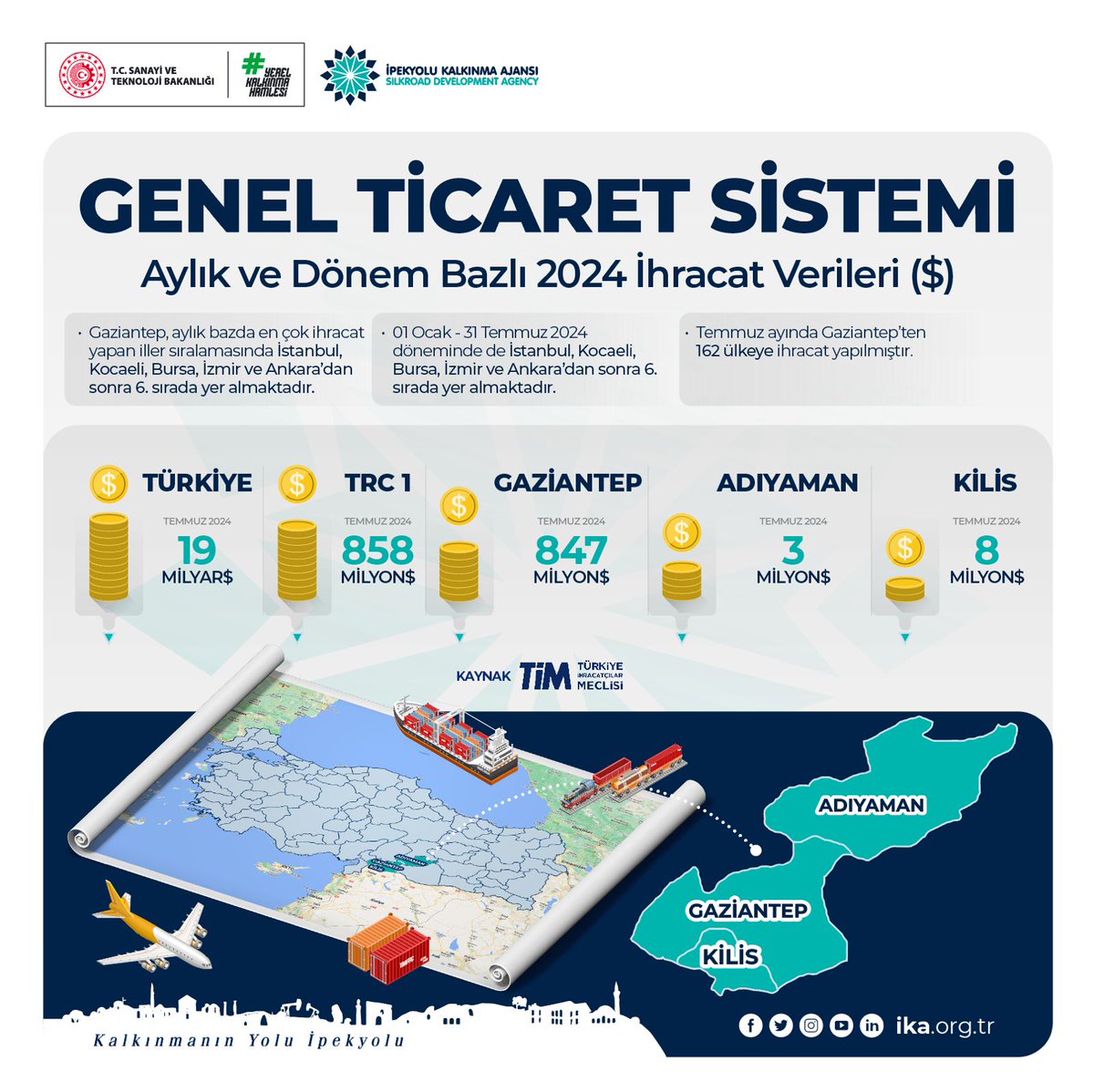 ikaorgtr's tweet photo. #TRC1 Bölgemizde bulunan #Gaziantep, #Adıyaman ve #Kilis illerimizin #Temmuz ayı #ihracat istatistiği.
#kalkınmaajansları
#bölgeselkalkınma https://t.co/Xt6JnWRVSq