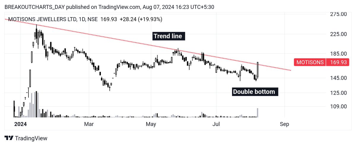 breakoutchart__'s tweet image. Breakout candidate 📊 

#MUFTI
📊 Ascending triangle 

#MOTISONS
📊Trend line BREAKOUT 

#PVP
📊 Symmetrical triangle 

#ARENTERP
📊cup pattern 

#investing #BreakoutStock #StocksToBuy #Stocksmarket 

@kuttrapali26 @dmdsplyinvestor @Curious_Shubh @jitu_stock