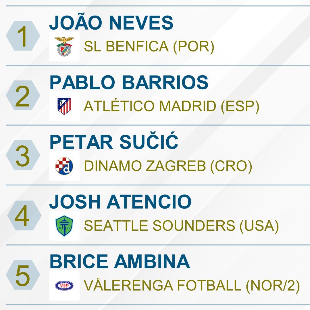 🌍🇪🇸🌟 | 𝐂𝐋𝐎𝐒𝐄𝐒𝐓 𝐔𝟐𝟑 𝐏𝐑𝐎𝐅𝐈𝐋𝐄𝐒 𝐓𝐎 𝐑𝐎𝐃𝐑𝐈 according to <a href="/CIES_Football/">CIES Football Obs</a> 

5. Fidel Brice Ambina  (22y) 🇳🇴 
🇳🇴 Vålerenga Fotball 

4. Josh Atencio (22y) 🇺🇸 
🇺🇸 Seattle Sounders

3. Petar Sučić (20y) 🇭🇷 
🇭🇷 Dinamo Zagreb 

2. Pablo Barrios (21y) 🇪🇸 
🇪🇸 Atlético