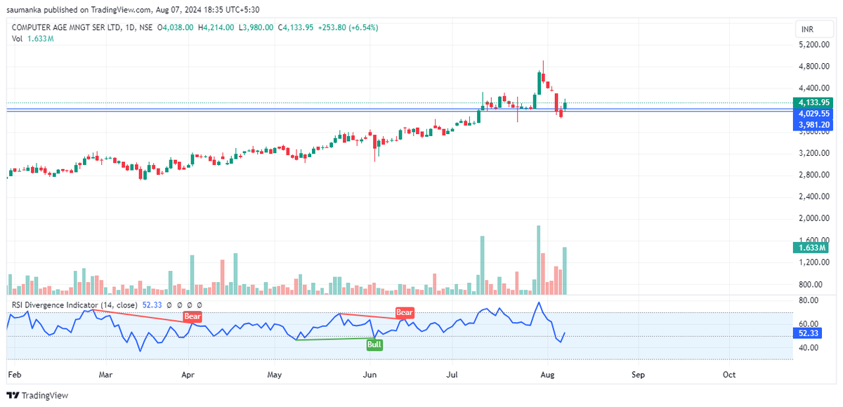 saumanka's tweet photo. Cams (4133) bounced from it's support with decent volumes!
#cams #stocksinnews #trading #camsstock #trading #stockalert #stockmarket https://t.co/lnMfpZtYJv