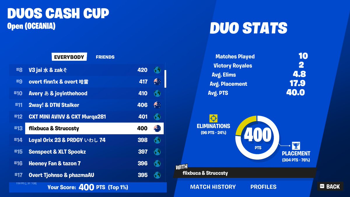 🏆13th Duo Cashy Opens w/<a href="/flixbuca/">flix</a> 🏅

reckless for finals