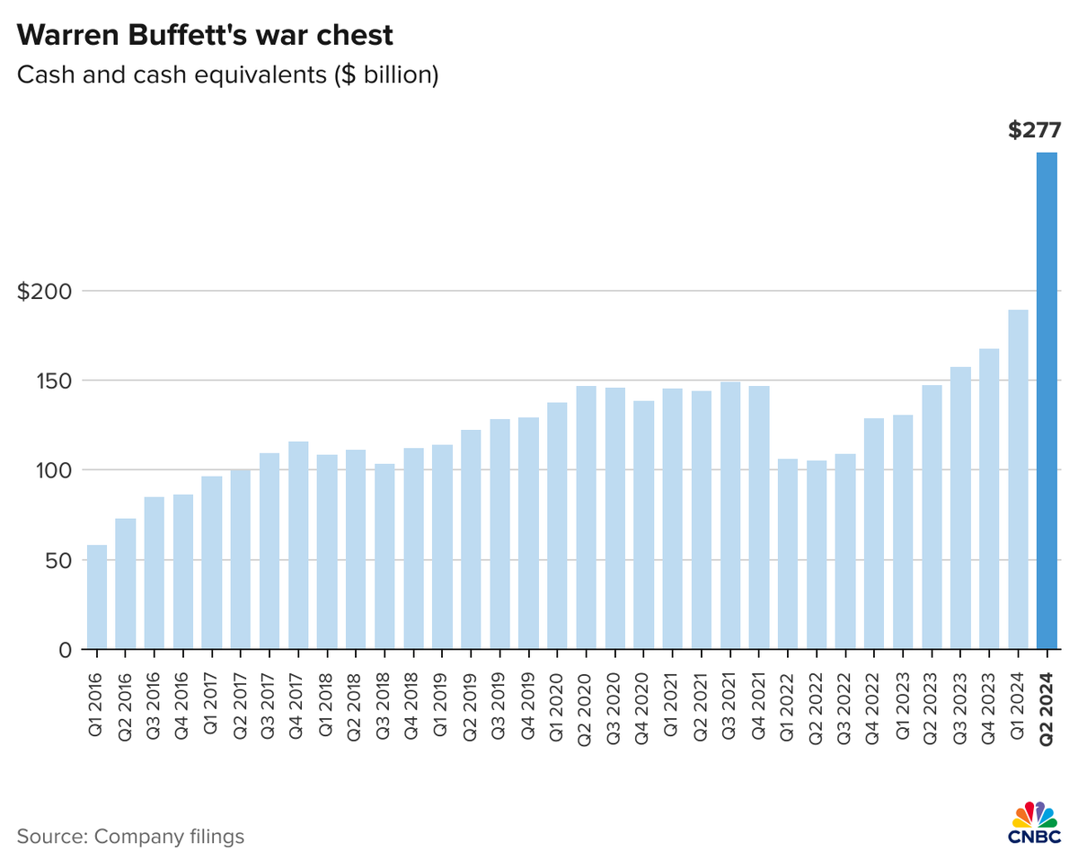 YunLi626's tweet image. Warren Buffett now owns more Treasury bills than the Federal Reserve🚨🚨🚨

-Berkshire held $234.6 billion in T-bills and $42 billion of cash &amp;amp; cash equivalents at the end of Q2.
-The Fed owned $195.3 billion in T-bills as of July 31.
cnbc.com/2024/08/07/war…