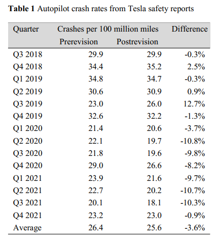 NoahGoodall's tweet photo. Back when NHSTA SGO required ADAS crash reporting, Tesla reclassified and revised their self-reported Autopilot crash rates. The revisions don't make statistical sense, and I suspect Tesla is miscounting crashes to make Autopilot look safer.

New peer-reviewed pub out, 🧵 1/ https://t.co/rJfopXF3oX
