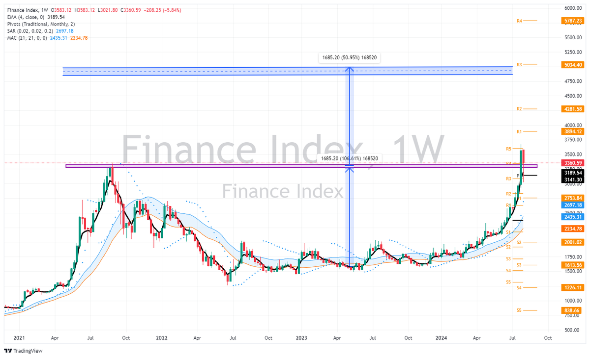 sailesh7's tweet photo. #Finance weekly chart. Monthly PIVOT retested n rejected, already up by 100% +, Nearest target could be around 5000, If you have the "guts" to hold. Feel like, It will be hard to find any finance below 1000 very soon, can hold unless the closing is not below the black line #NEPSE https://t.co/Qxnq0imWVf