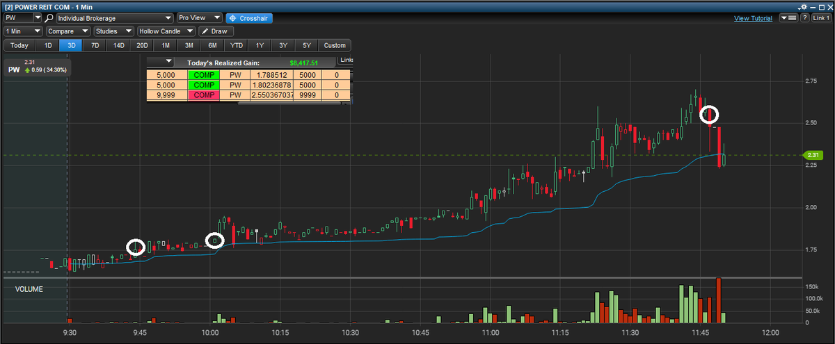 Bought 10k $PW in at 1.79, out at 2.55 for $7,500. Not bad, got real choppy in the 2.50s, was hoping for push to 3.00 before the chop, became unsure, cut position to protect profits.