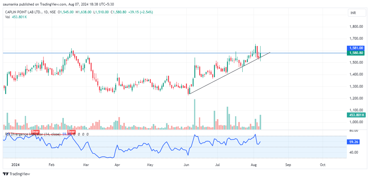 saumanka's tweet photo. Caplin point (1580) , one to look out for!
#caplin #caplinpoint #stocks #trdaing #stocksinnews #stockstowatch #traingleformation https://t.co/49OLg69suZ
