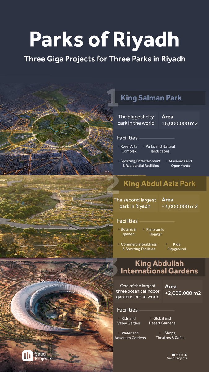Riyadh is currently executing large-scale garden projects, three of them rank among the largest in the world. These projects will transform the environmental and urban landscape of the Saudi capital, improve life quality, and enhance tourism options within a few years.