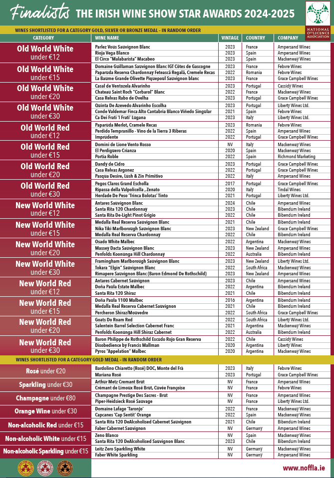 NOffLA (@noffla) on Twitter photo ⭐️⭐️The wait is over!! - The 2024 Shortlisted Star Award Wines revealed!! Winners announced at SIP2024 on September 30th!! ⭐️⭐️<a href="/Ampersand_Ire/">Ampersand</a> <a href="/FebvreWines/">Febvre Wines</a> <a href="/WinesCassidy/">Cassidy Wines</a> <a href="/GCampbellWines/">GracecampbellWines</a> <a href="/MackenwayWines/">Bren Smith 🍇🍷❤️️</a> <a href="/liberty_wines/">Liberty Wines</a> <a href="/Bibendumirl/">Bibendum Ireland</a> <a href="/Tindalwines/">Tindal Wines</a> ⭐️⭐️The wait is over!! - The 2024 Shortlisted Star Award Wines revealed!! Winners announced at SIP2024 on September 30th!! ⭐️⭐️<a href="/Ampersand_Ire/">Ampersand</a> <a href="/FebvreWines/">Febvre Wines</a> <a href="/WinesCassidy/">Cassidy Wines</a> <a href="/GCampbellWines/">GracecampbellWines</a> <a href="/MackenwayWines/">Bren Smith 🍇🍷❤️️</a> <a href="/liberty_wines/">Liberty Wines</a> <a href="/Bibendumirl/">Bibendum Ireland</a> <a href="/Tindalwines/">Tindal Wines</a>