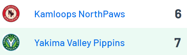 PNW_CBR's tweet photo. WCL Final: Yakima Valley 7, Kamloops 6

Pippins:
@LeeSouza_808 (YVC) 4IP, ER, 2K
@angulo_julian23 (CPP) 4-5, 2 2B, R
@SpencerShipman2 (Portal) 2-5, 3B, RBI, 2 R

NorthPaws:
Lucas Smith (Palomar) 6IP, 2R, 2K
@Anthonysetti (UFV) 3-5, 2B, R
Matthew Olivares (CSUEB) 2B, 3 RBI https://t.co/4fZjGW5p2t