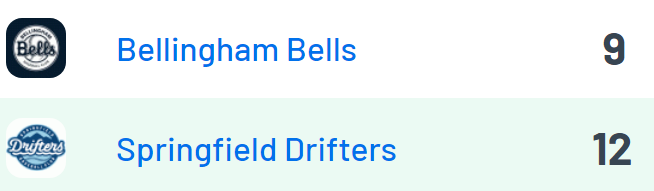 WCL Final: Springfield 12, Bellingham 9

Drifters:
<a href="/jrich3109/">Jacob Richardson</a> (BU) 3-4, 2B, RBI, 2R
<a href="/gagebruce9/">Gage Bruce</a> (UP) 2-5, 2 RBI, 2R, SB
Brandon Stinnett (SU) 3-4, 2R, 2 SB
<a href="/MarisElijah/">elijah maris</a> (Linfield) HR, 4 RBI

Bells:
<a href="/trentmallonee27/">™️</a> (FPU) 3-4, HR, 2 RBI, 2R
<a href="/2NKirkpatrick/">Nate Kirkpatrick</a> (VCU) 2-5, 2 2B, 2 RBI