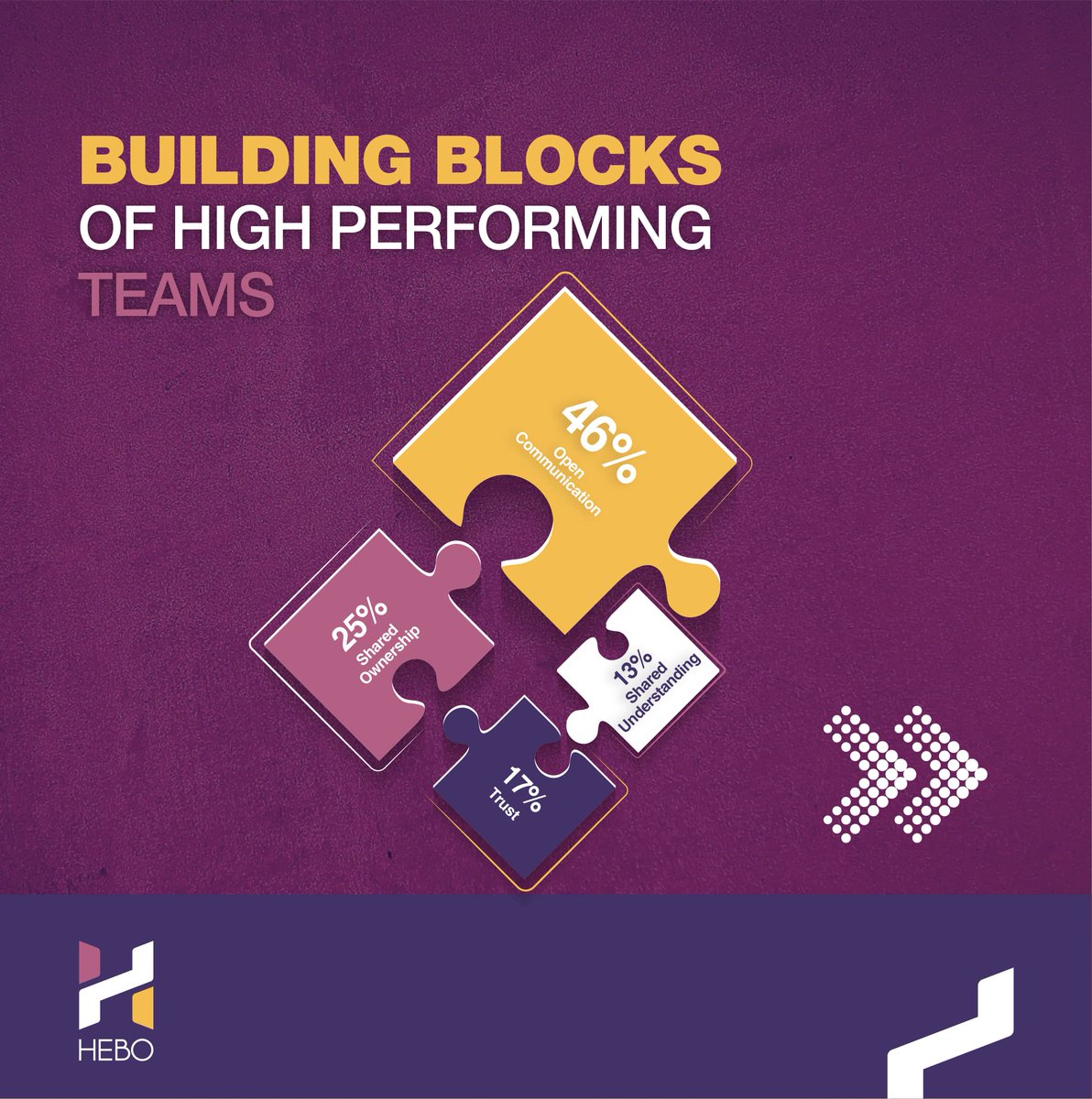 ConsultHebo's tweet image. Our latest poll shows open communication leads high high-performing teams. A similar study by McKinsey supports this, while other factors follow up.
#TeamPerformance #Leadership #OpenCommunication #ProjectManagementisTeamManagement #HEBOConsult  #PlanYourNext