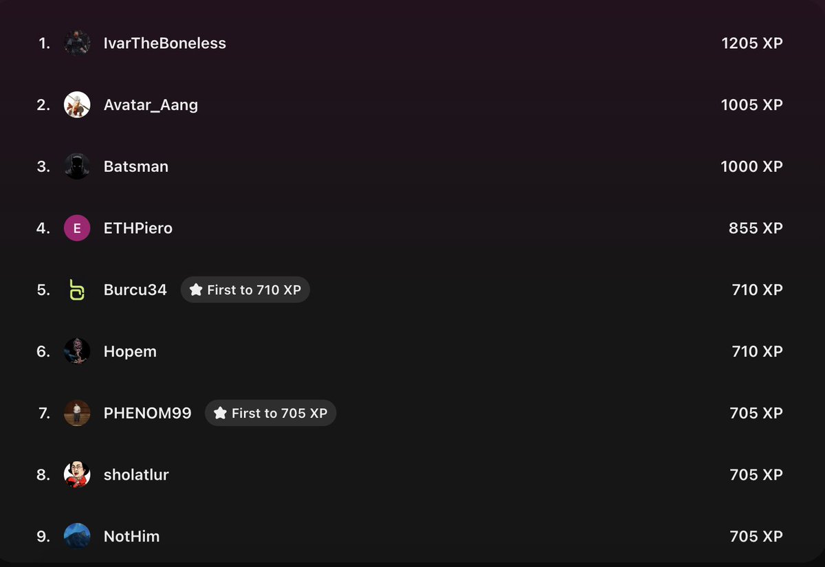 🏆 Shoutout to the current top 3 in our Zealy competition! 🥇IvarTheBoneless 🥈Avatar_Aang 🥉Batsman

Check out the provisional leaderboard and see who’s leading the pack! 🔥

#ZealyCompetition #RoadToTGE #Community