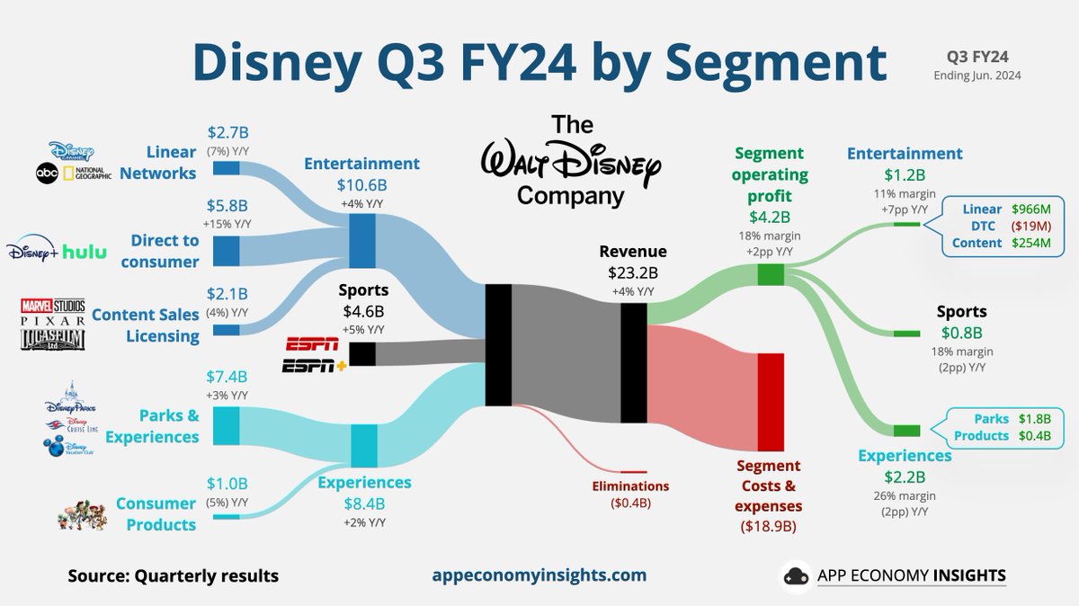 EconomyApp's tweet photo. $DIS Disney Q3 FY24 (ending in June):

• Revenue +4% Y/Y to $23.2B ($70M beat).
• Non-GAAP EPS $1.39 ($0.20 beat).

Segment operating margin:
🍿 Entertainment: 11% (+7pp Y/Y).
🏈 Sports: 18% (-2pp Y/Y).
🏰 Experience: 26% (-2pp Y/Y).

FY24 EPS guidance +30% Y/Y (prev. 25%). https://t.co/7D7g7ug4qv