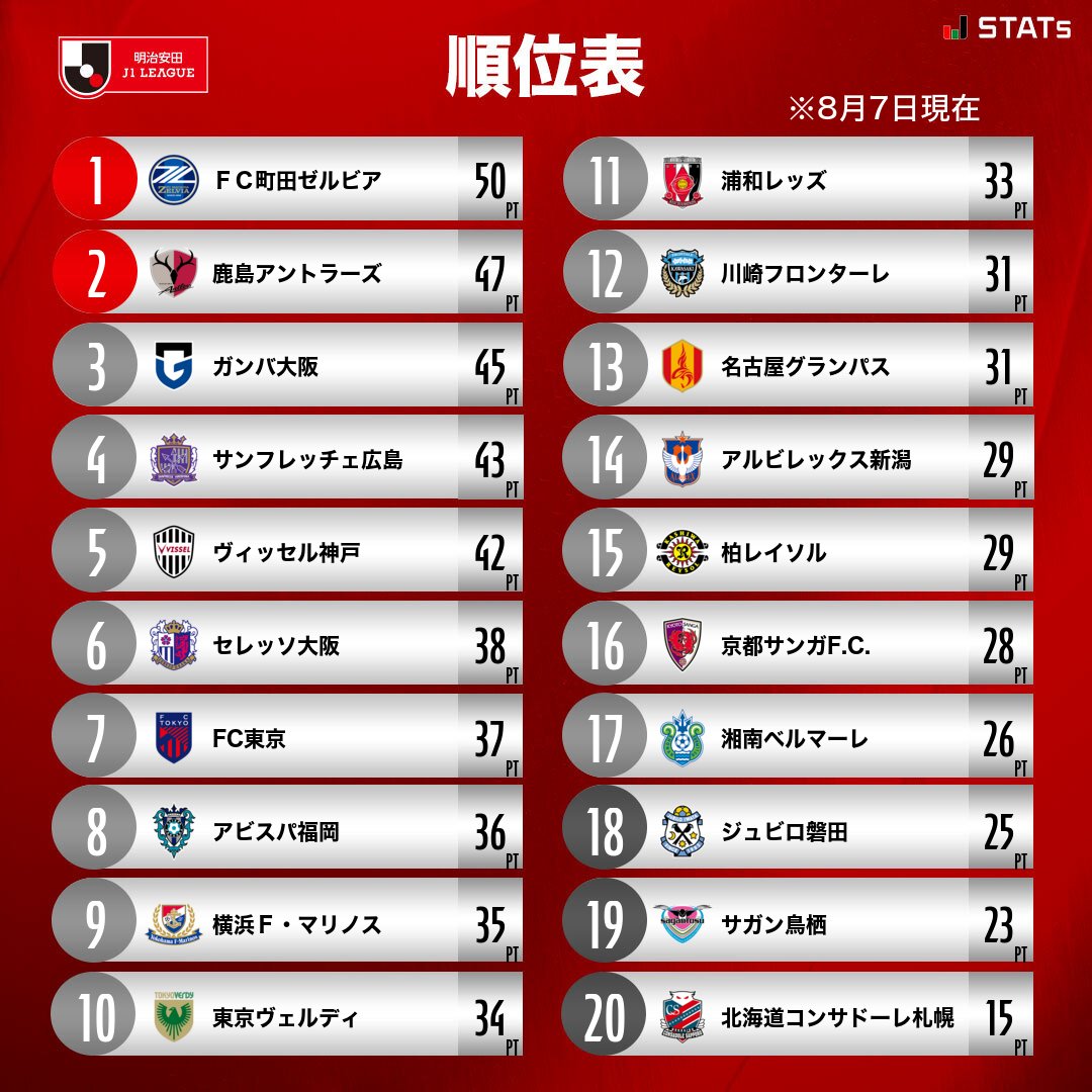 j リーグ 速報 順位