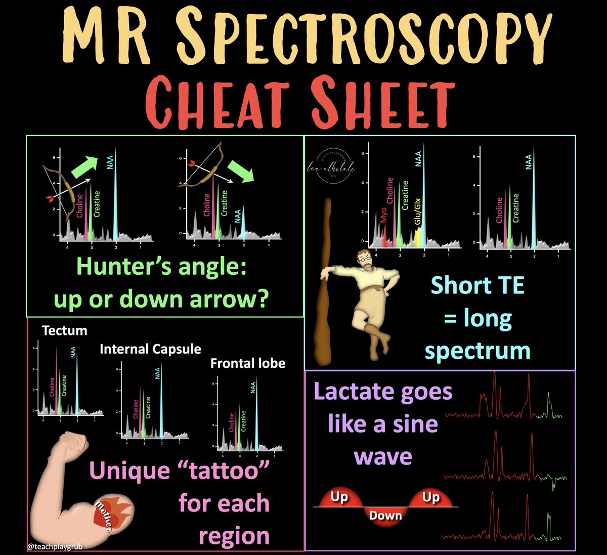 1/Tired of always speculating about MR spectroscopy?

If you've ever looked at an MR spectroscopy &amp; thought: "I have no idea what I’m looking at!"--then this cheat sheet is for you!

Here's a thread on the 4 basic rules you need to understand the spectrum of basic spectroscopy!