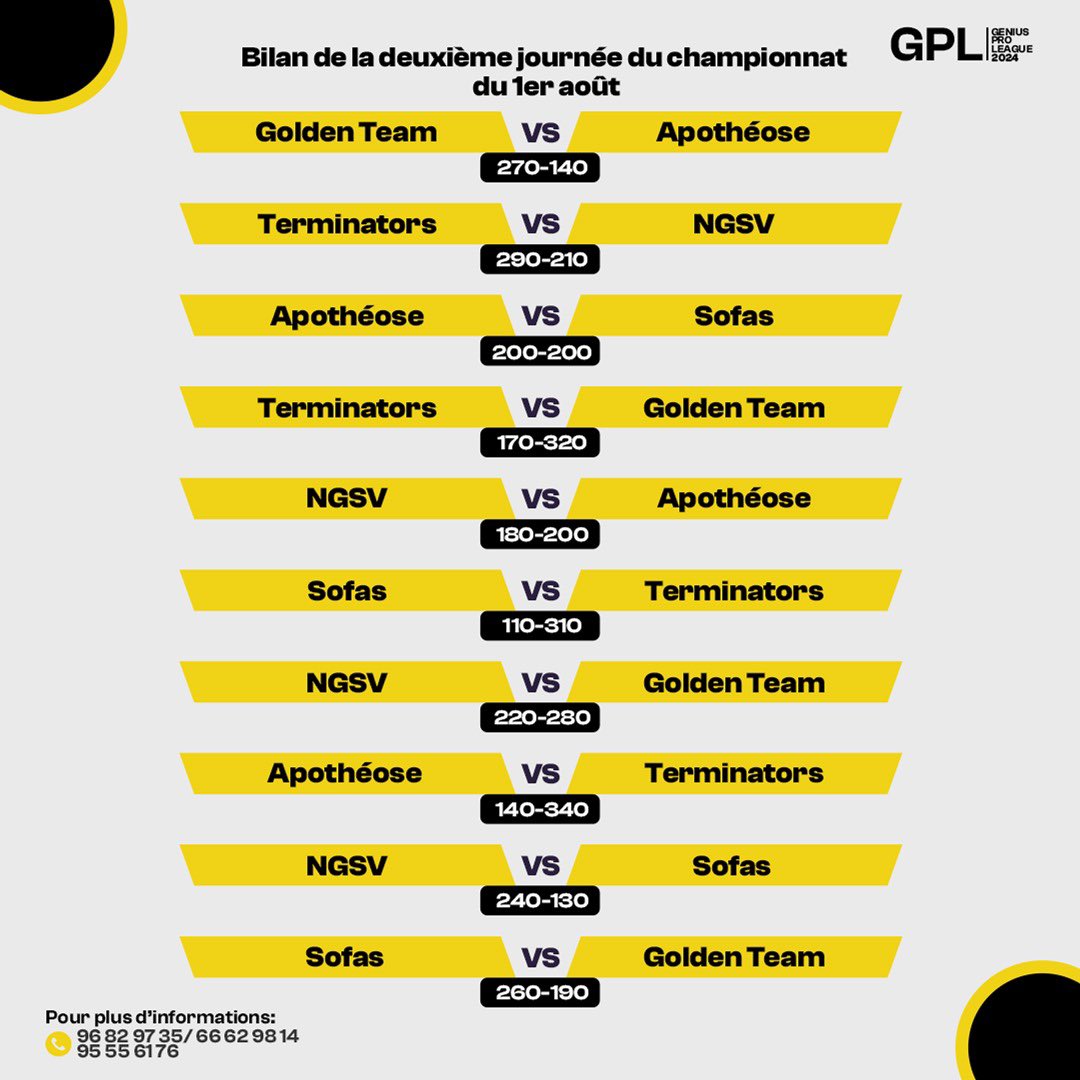 GPL229's tweet photo. Matchs à suspense, des défaites surprenantes et des victoires éclatantes. La journée du 1er août a tenu toutes ses promesses.

Retrouvez ci-dessous les scores des différents matchs

#GeniusProLeague
#GPL229
#culturegénéraleBénin https://t.co/2VSUR2Nl4D