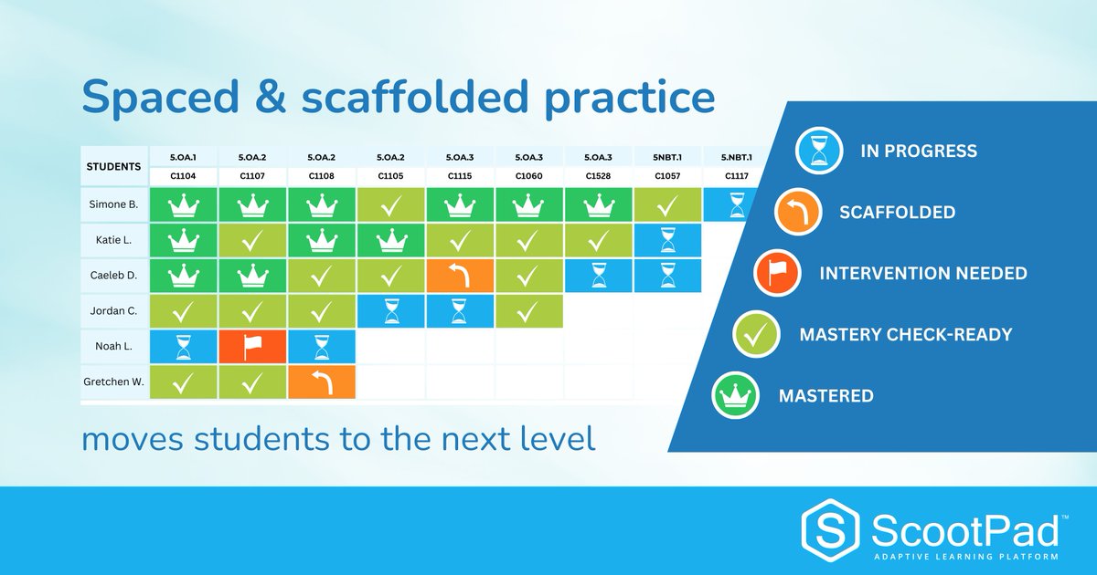 ScootPad's tweet image. Engaging students in continuous practice while deepening understanding with smart spacing and scaffolding—that’s what’s different about ScootPad. Learn more: ow.ly/j48t50SSVX9
#backtoschool #mathintervention #mathteacher #readingteacher