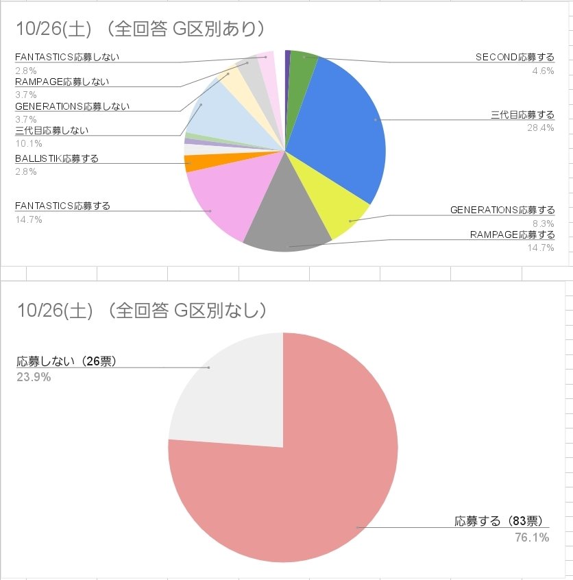 takahiromi_3128's tweet photo. 回答した109名ありがとうございました🙏

Google結果だと見づらくて簡単にデータビジュアライズした、全体,三代目,プレミアム載せるから他G気になれば🔗
https://t.co/4GNTIMbTCw

あくまでこの回答傾向だがやっぱ三代目ランペファンタのファン中心だな、あと土曜のほうが倍率高そう🤔

#LDHEXPO2024 https://t.co/cPuFDPmO6d