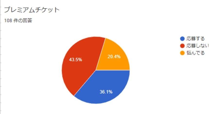 takahiromi_3128's tweet photo. 回答した109名ありがとうございました🙏

Google結果だと見づらくて簡単にデータビジュアライズした、全体,三代目,プレミアム載せるから他G気になれば🔗
https://t.co/4GNTIMbTCw

あくまでこの回答傾向だがやっぱ三代目ランペファンタのファン中心だな、あと土曜のほうが倍率高そう🤔

#LDHEXPO2024 https://t.co/cPuFDPmO6d