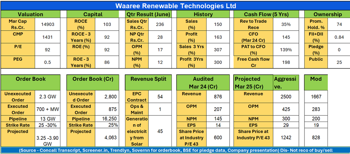 8Sapience's tweet photo. #wareertl Waree Renewables is 53% down from its 52 week high. (CMP 1,431, 52 week high : 3,037). 

Facts -
(1) Waree renewables targets 15.5 GW bidding pipeline, as per Financial express. Average strike ratio is 25%. 

(2) Average EPC contract execution is 9 to 18 months,

(3) Revenue to Trade receivable is at 35% for the last 5 years.

(4) PAT to CFO is at 139%. (One should not overlook cashflows) 

(5) Revenue (QoQ) is down 14%, EBITDA & PAT (45%), 

(6) Hypothetically, If we value the company at industry P/E : 43 then the share price would be 1,242 (Aggressive), 826 (Moderate).

------------------------------------------------------------
(PS - please apply your P/E ratio to drive the share price)

What's your view? We are open to receive feedback. 

Disclaimer - For education purpose, not buy/sell recommendation. Please do your research. 

#StockMarket #smallcaps #RenewableEnergy