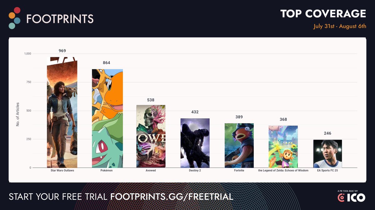 Your Footprints.gg weekly coverage recap is here! This week: 7 games, and a median of 432 articles. Another quiet week, potentially due to Gamescom being around the corner. Let’s take a look!