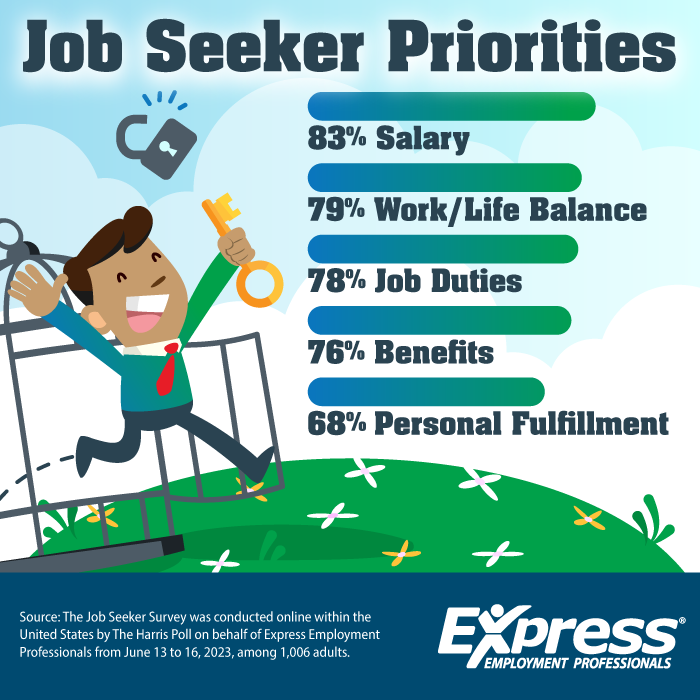ExpressLivonia's tweet photo. In today's job market, priorities are shifting! Many job seekers are now choosing flexibility over higher pay. https://t.co/c3I30ldQ97