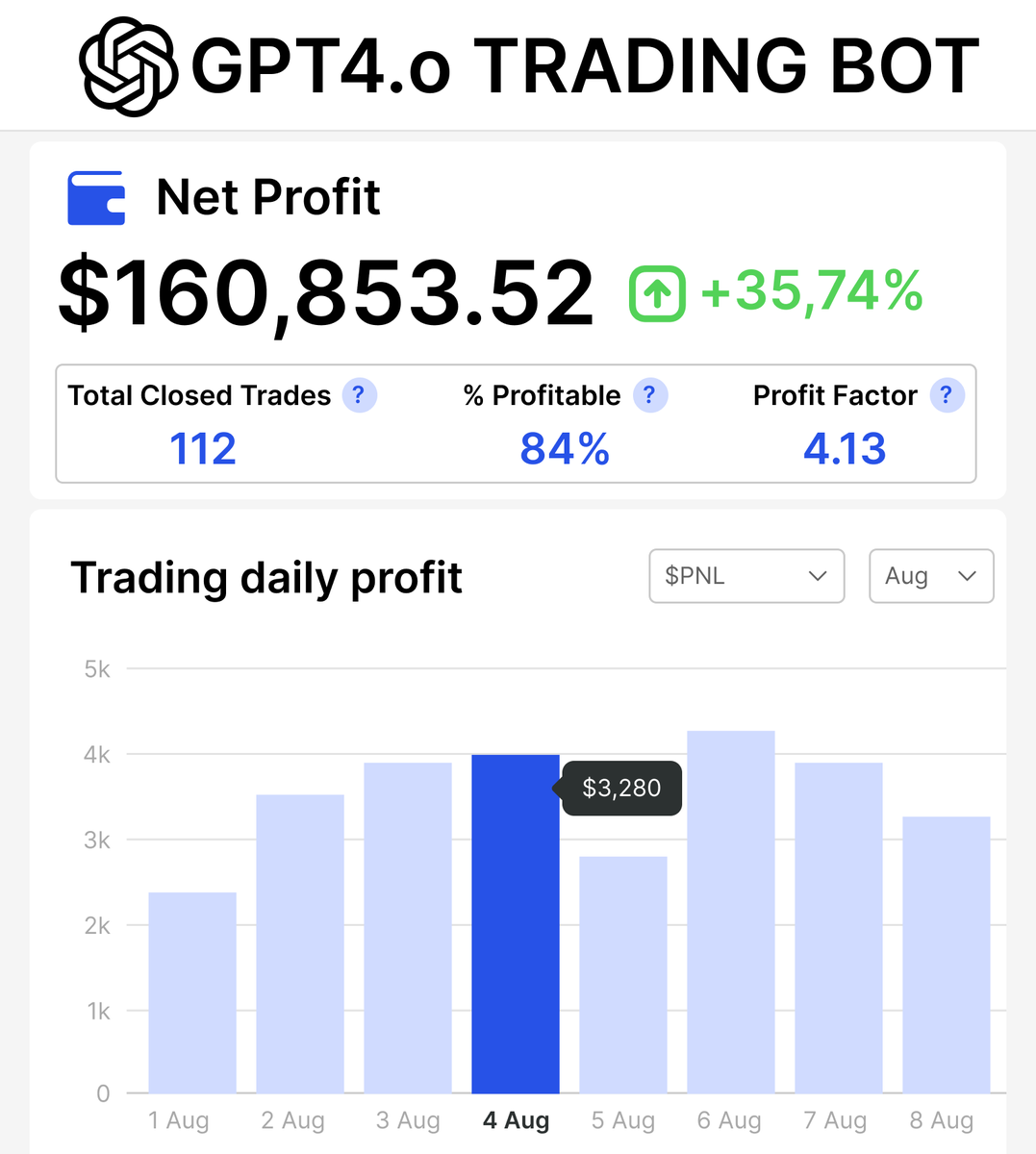 DeFiTracer's tweet image. I made $160,853 with automated trading bot...

using 3 simple prompts it found several 100x plays

I scanned over 2,000 rows of code to build it...

but here&apos;s how to create same bot using GPT4.o 🧵👇