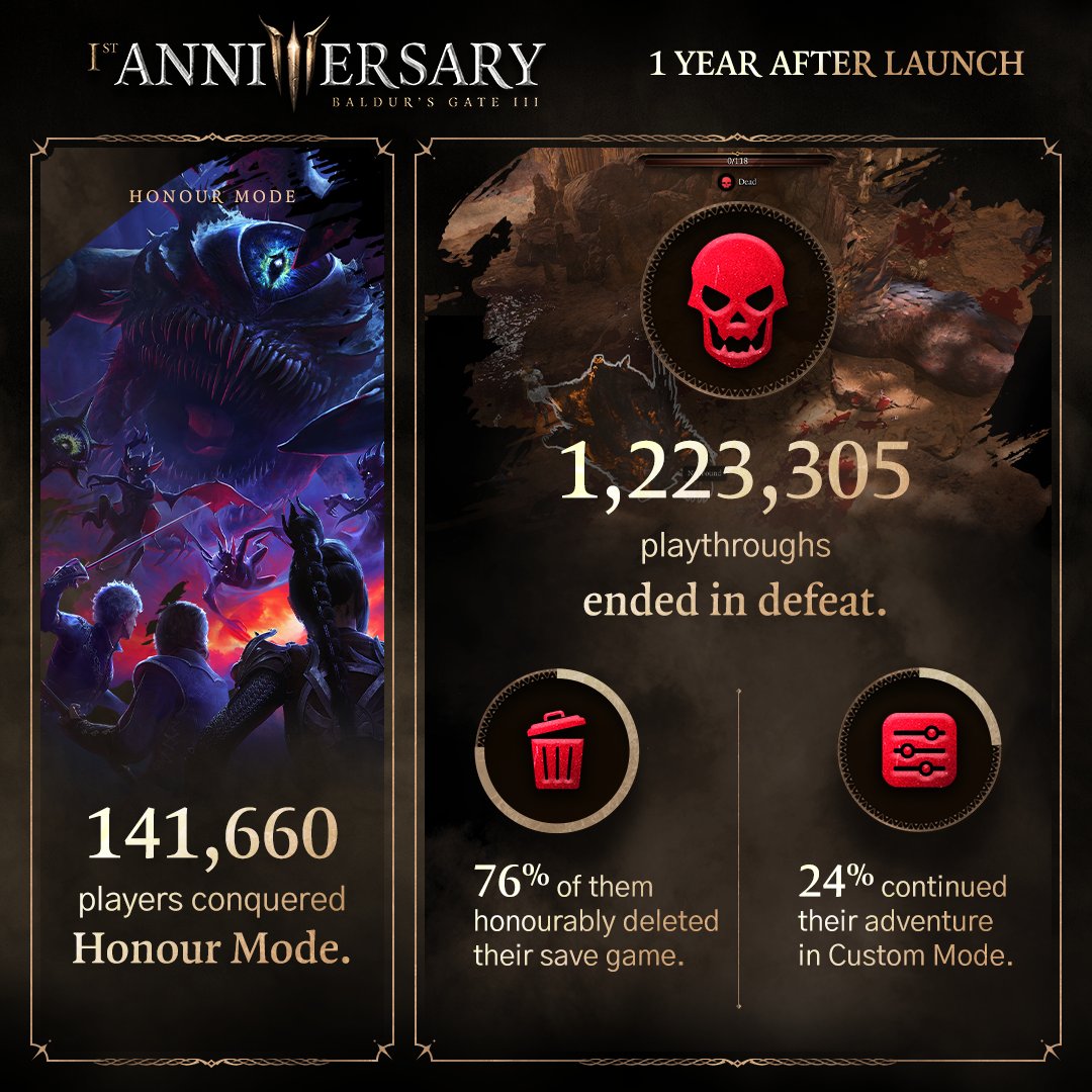 Larian Studios Celebra Aniversário de Baldur’s Gate 3 com Estatísticas de Jogadores 6 GUYn GlXkAA rs6