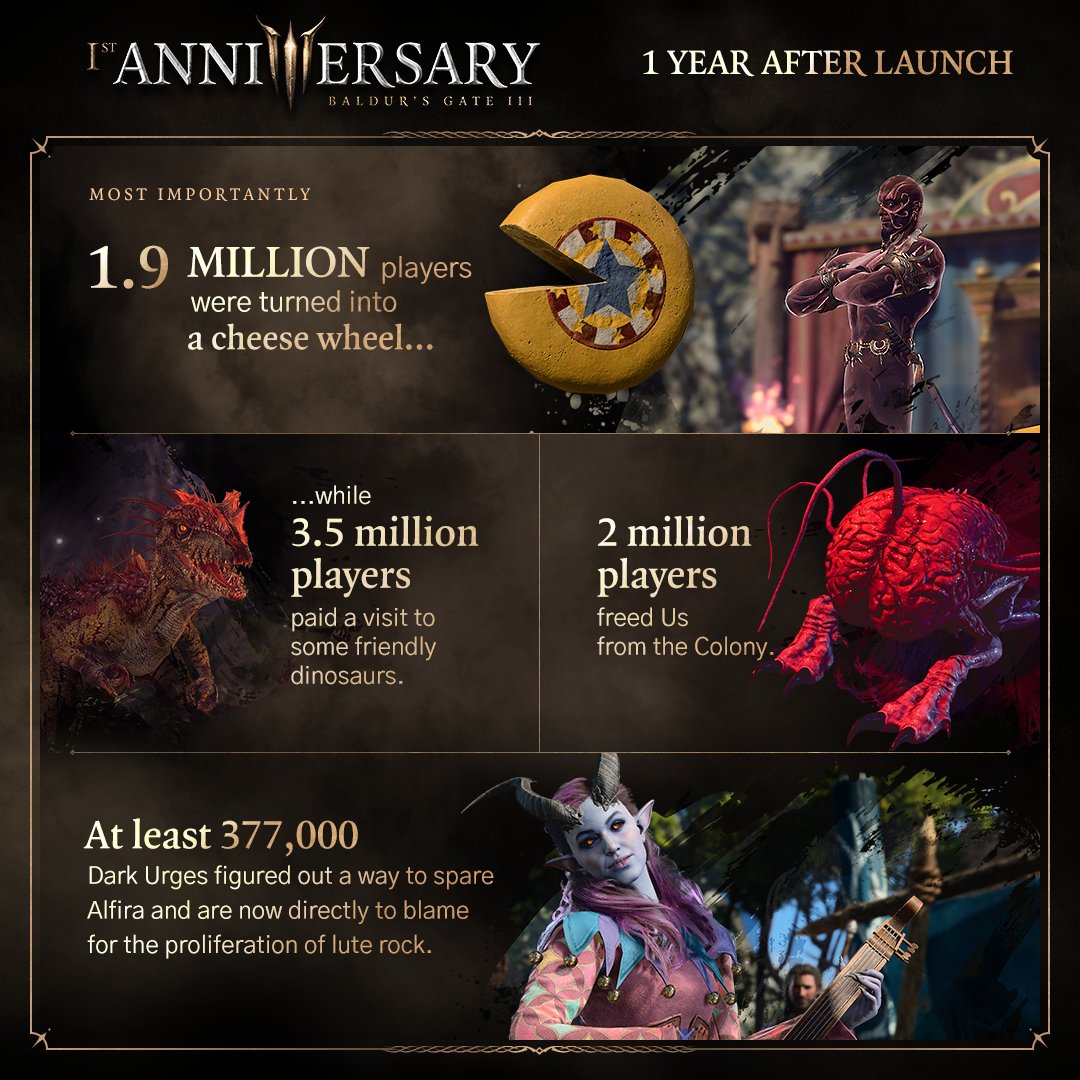 Larian Studios Celebra Aniversário de Baldur’s Gate 3 com Estatísticas de Jogadores 7 GUYneuVXkAAhKSS