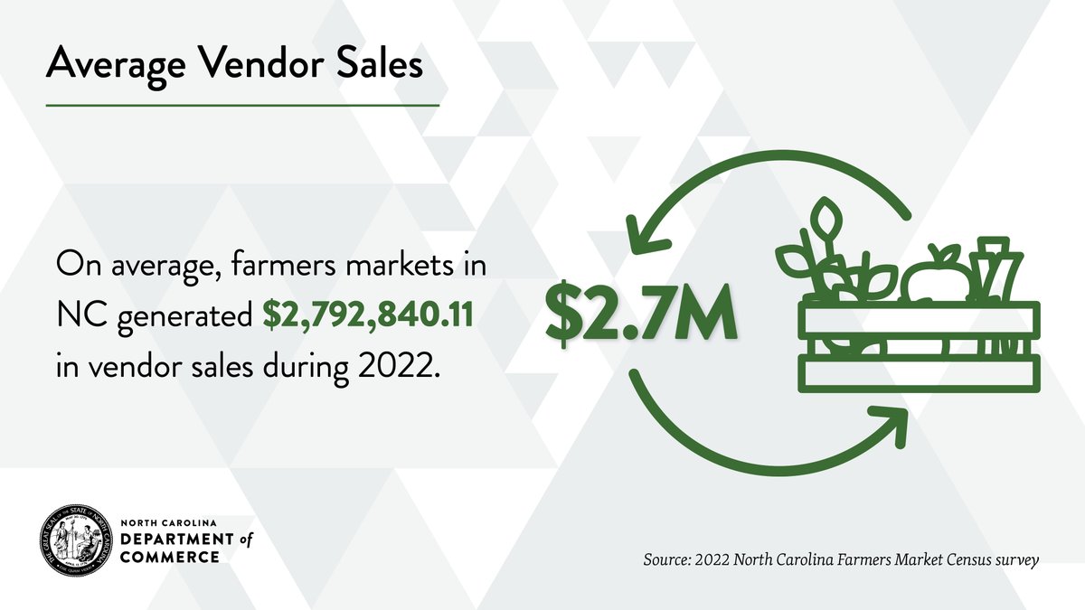 NCCommerce's tweet photo. #NCFunFact: #NCFarmersMarkets generated an average of $2.7 million in vendor sales in 2022.
Data: https://t.co/E1sfZGNUKt
#NationalFarmersMarketWeek https://t.co/ds5ikk7FMy