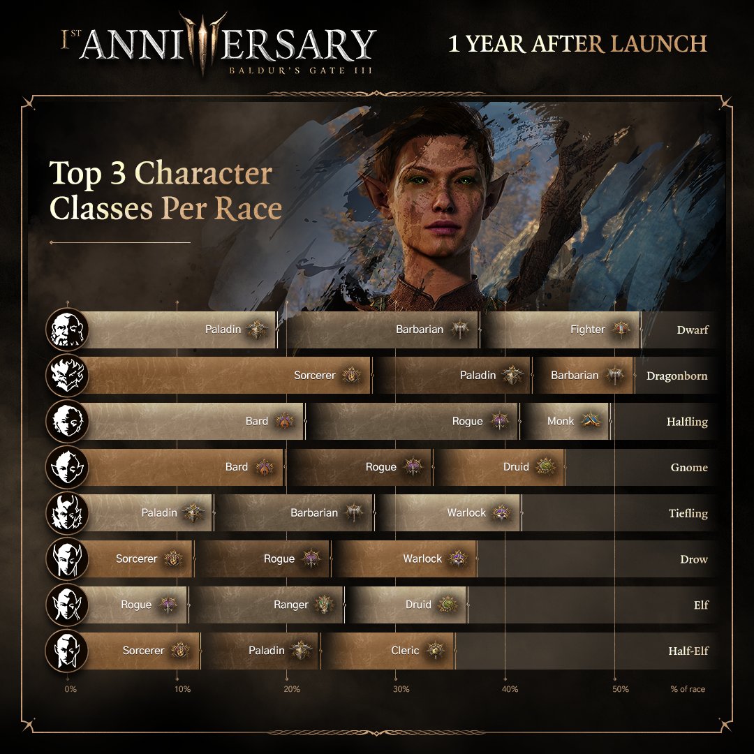 Larian Studios Celebra Aniversário de Baldur’s Gate 3 com Estatísticas de Jogadores 8 GUYo4neXYAAgHz5
